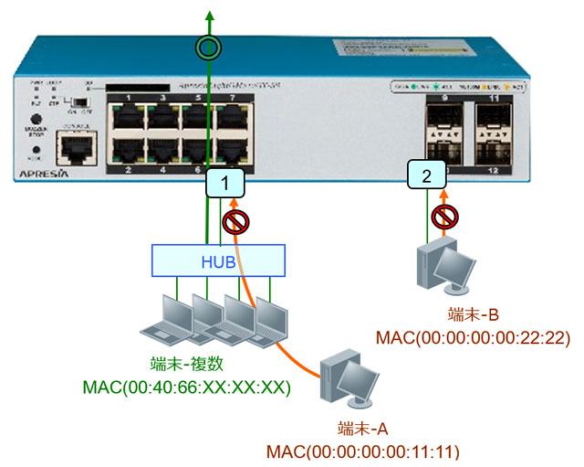 アクセス制御リスト(ACL)─送信元MACアドレスによるフィルタリング 基本構成図