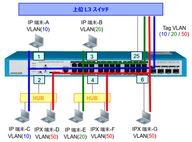 プロトコルVLAN 基本構成図(ApresiaLightGM200シリーズ)