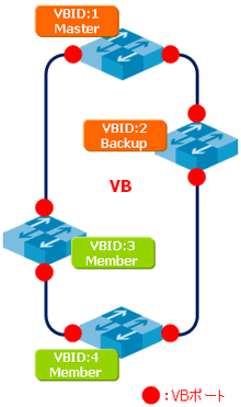 Virtual BoxCore VB設定項目イメージ