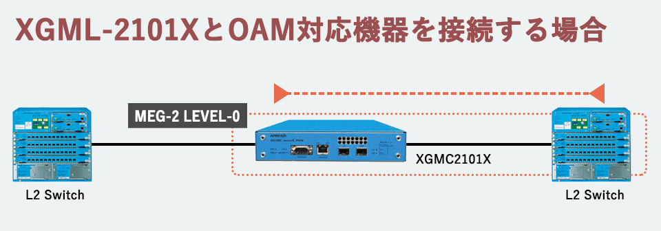 XGML-2101XとOAM対応機器を接続する場合