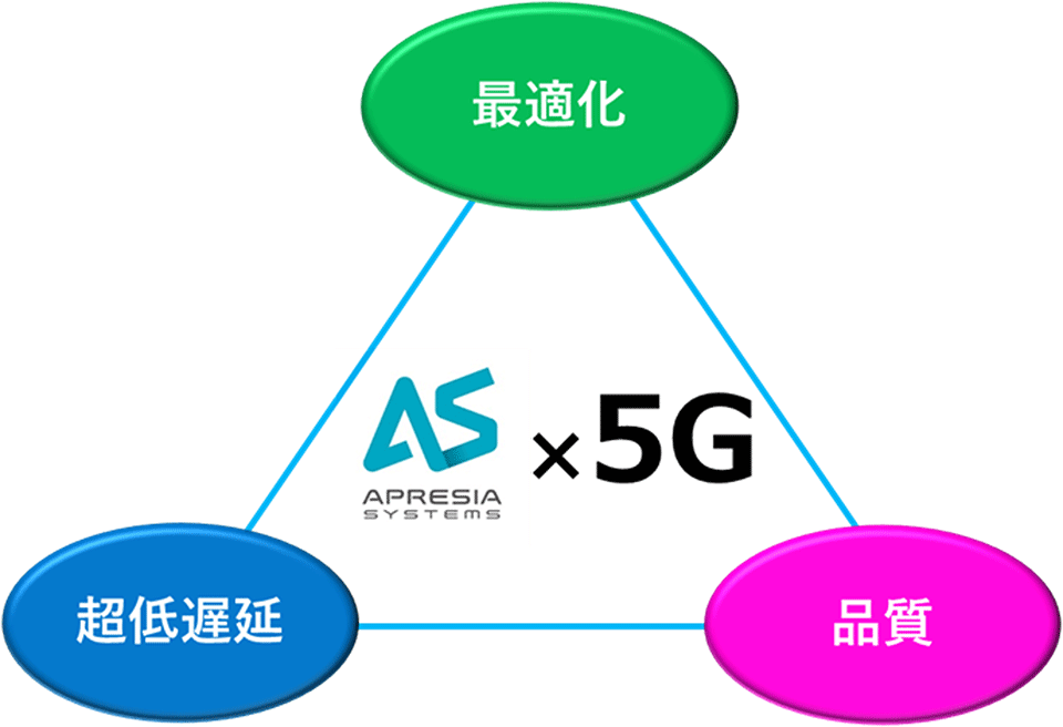 5Gの特徴、超高速/大容量・超低遅延・多数同時接続