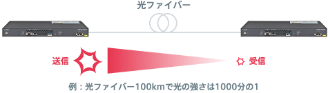 例:光ファイバー100kmで光の強さは1000分の1
