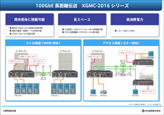 100GbE 長距離伝送　XGMC-2016 シリーズ　紹介パネルイメージ