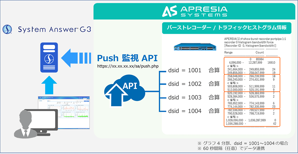 【図1：「System Answer G3」と「バーストレコーダー」の連携イメージ】