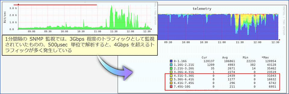 【図2：ヒストグラム情報のパーセント表示によるトラフィックの容易な把握】