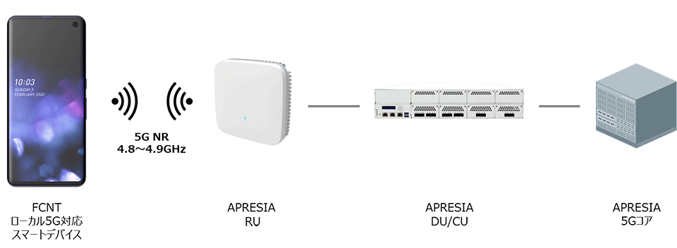 APRESIAのローカル5GシステムとFCNTのローカル5G対応スマートデバイスの接続構成図
