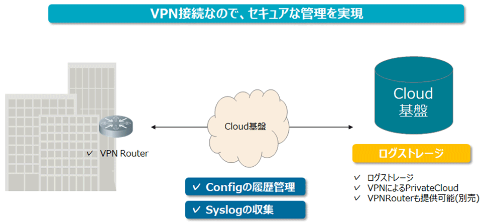 VPN接続なので、セキュアな管理を実現