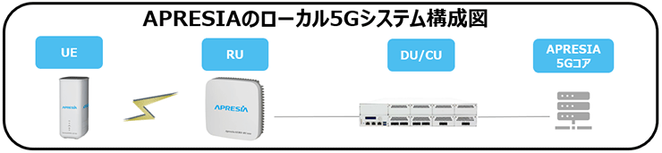 APRESIAのローカル5Gシステム構成図