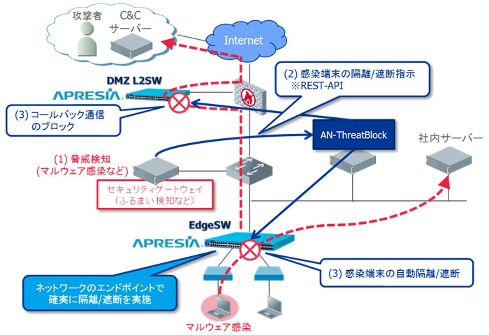 図. AN-ThreatBlock概要