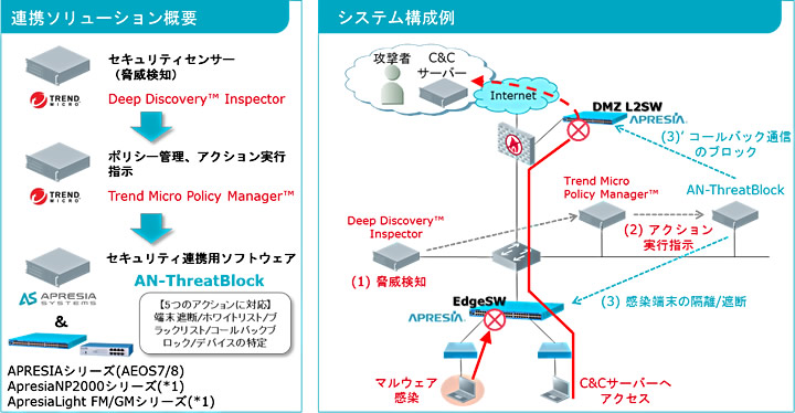 図：連携ソリューション概要　システム構成例