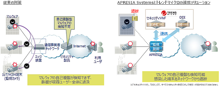 図．APRESIA Systemsとトレンドマイクロの連携ソリューションのイメージ