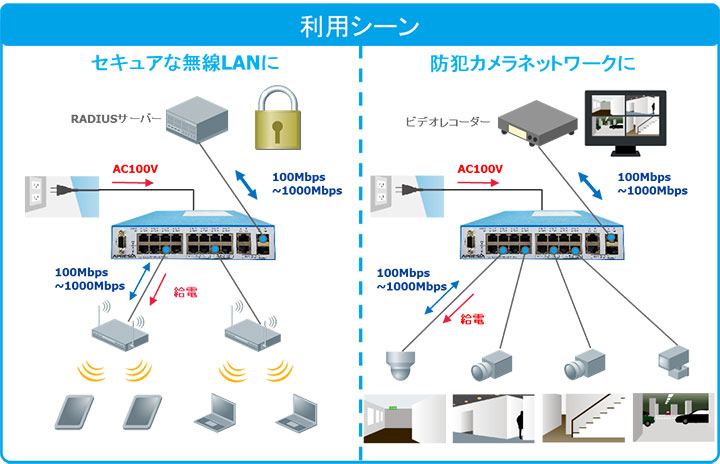図：利用シーン セキュアな無線LANに/防犯カメラネットワークに