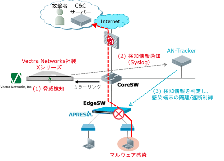 図1. Vectra Networks社製XシリーズとAN-Trackerとの連携概要