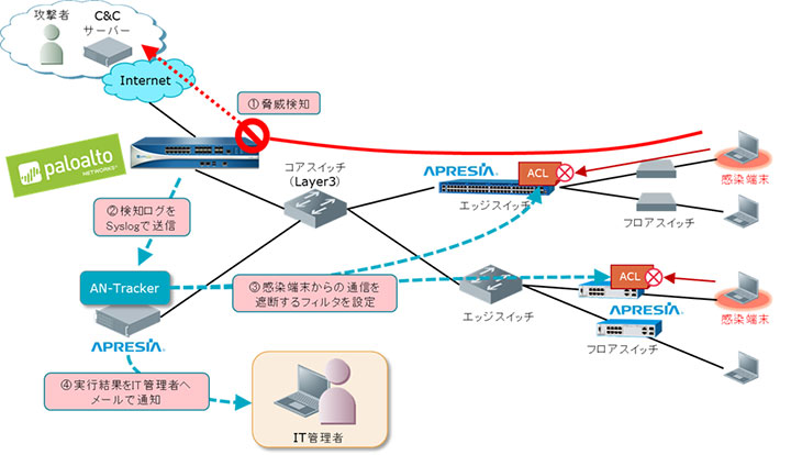 パロアルトネットワークスとの連携ソリューション概要図