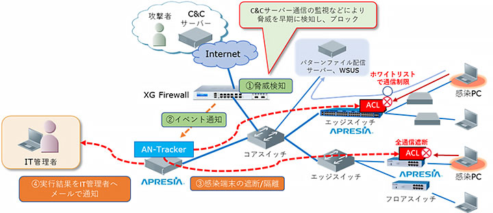 AN-TrackerとXG Firewallとの連携ソリューション概要図