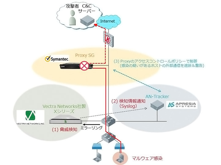 Vectra Networks社製XシリーズとAN-TR、ProxySGとの連携概要