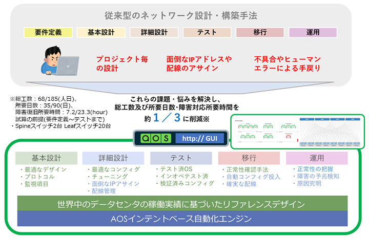 Apstra AOSの導入効果