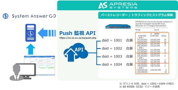 図：「System Answer G3」と「バーストレコーダー」の連携イメージ