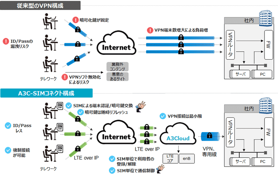 A3C-SIMコネクトのサービスイメージ