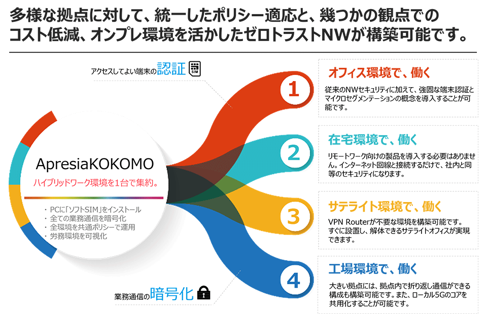 多様な拠点に対して、統一したポリシー適応とコスト低減、オンプレ環境を活かしたゼロトラストNWが構築可能です。