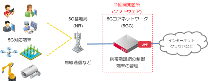 図1 今回開発した5GCのイメージ