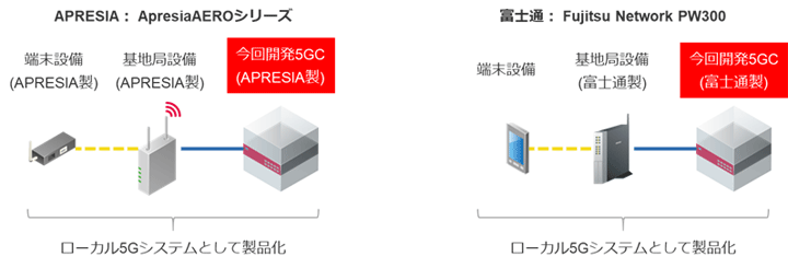 図2 APRESIA・富士通が製品化した「ローカル5Gシステム」のイメージ