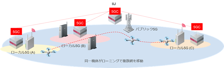 図3 IIJが推進する複数のローカル5Gシステムのイメージ