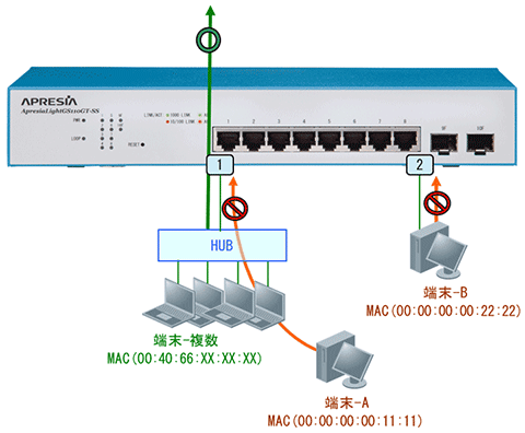 アクセスコントロールリスト(ACL)－送信元MACアドレスによる