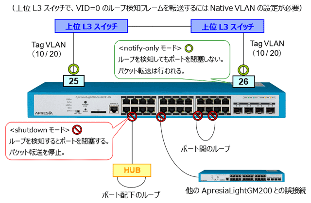 ループ検知機能(Loop Detection) 基本構成図(ApresiaLightGM200シリーズ) 