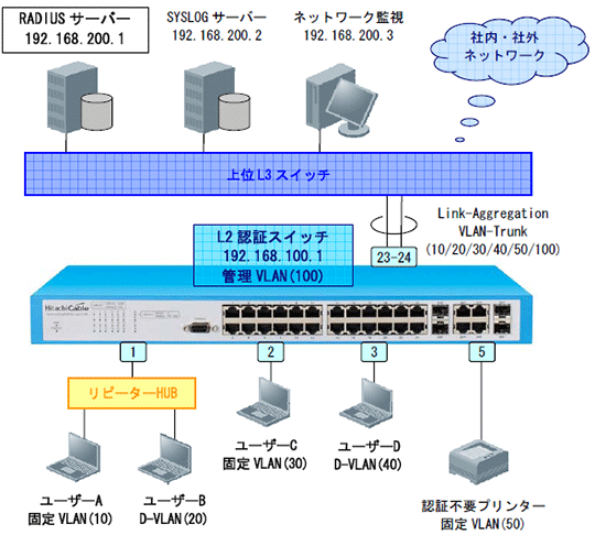 802.1X認証 基本構成図