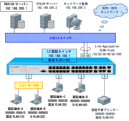 MACアドレス認証 基本構成図