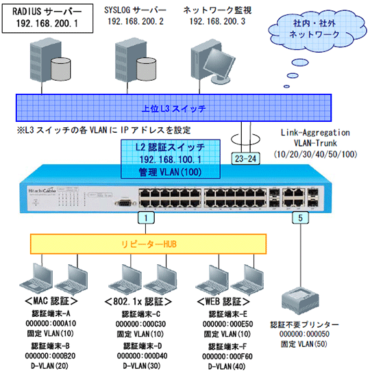 マルチプル認証 基本構成図