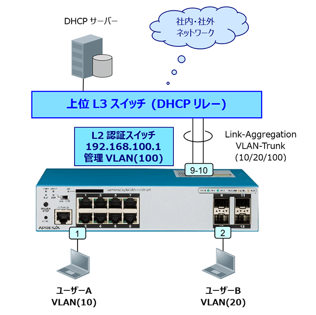 DHCPスヌーピング 基本構成図