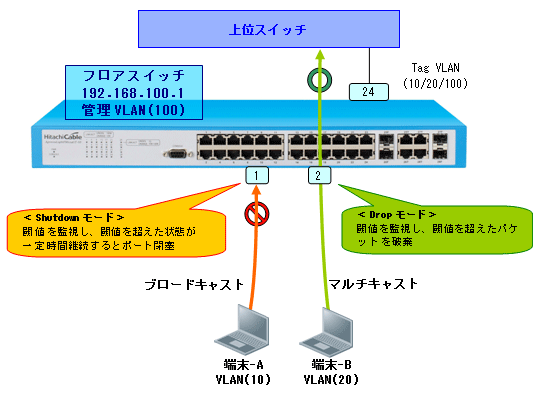 パケットストーム制御機能(Traffic Control) 基本構成図