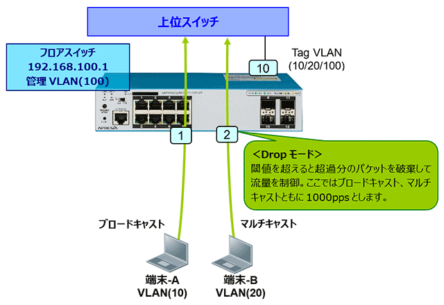 ストームコントロール機能 基本構成図