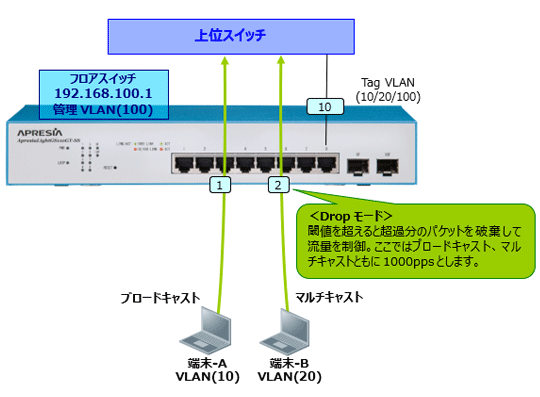 ストームコントロール機能 基本構成図