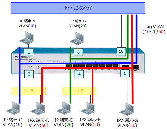 プロトコルVLAN 基本構成図