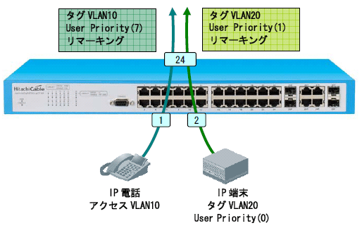 CoSリマーキング 基本構成図