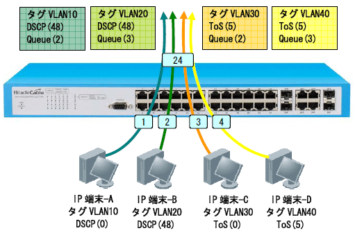 DSCP/ToSリマーキング 基本構成図