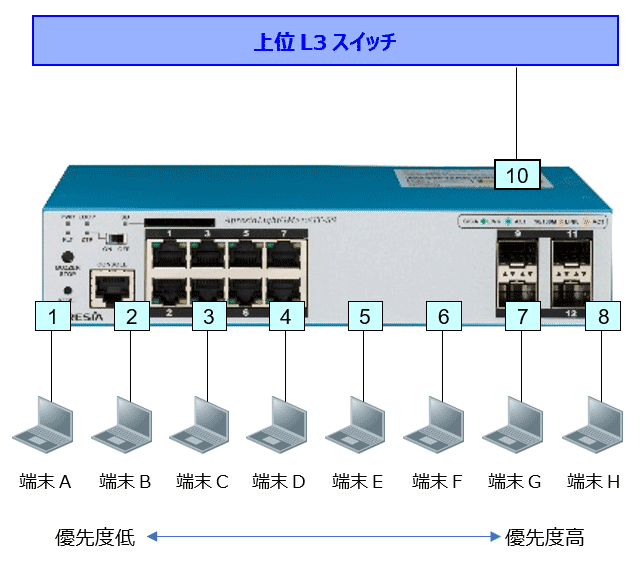 802.1p優先制御 基本構成図