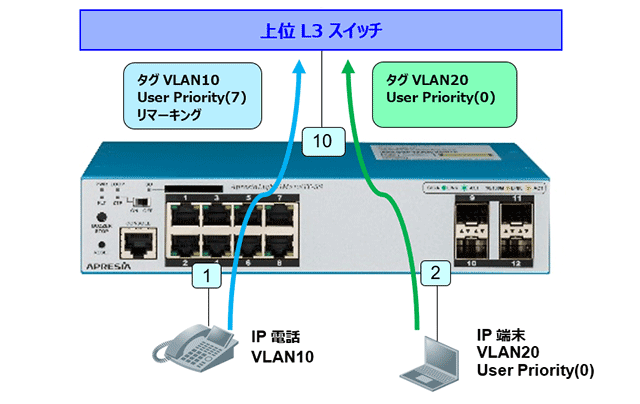 CoSリマーキング 基本構成図