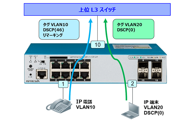 DSCPリマーキング 基本構成図