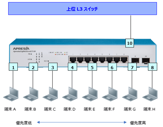 802.1p優先制御 基本構成図