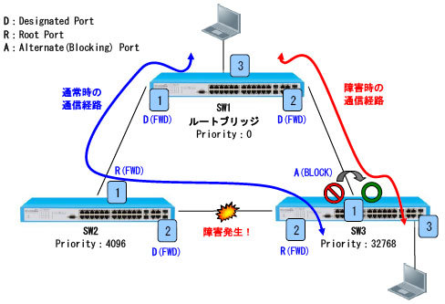 RSTP(ラピッドスパニングツリープロトコル) 基本構成図