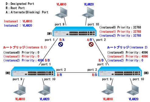 MSTP(マルチプルスパニングツリープロトコル) 基本構成図