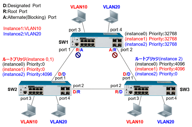 MSTP(マルチプルスパニングツリープロトコル) 基本構成図