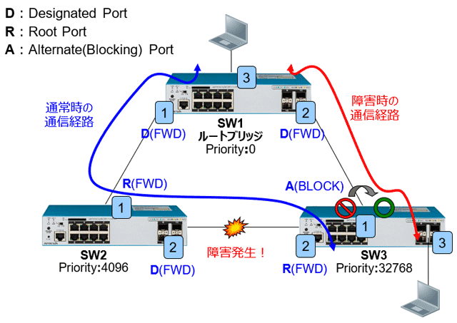 RSTP(ラピッドスパニングツリープロトコル) 基本構成図