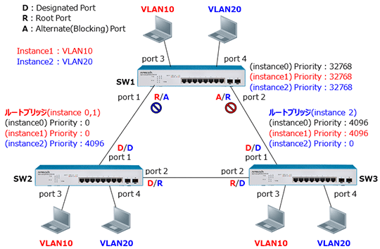 MSTP(マルチプルスパニングツリープロトコル) 基本構成図