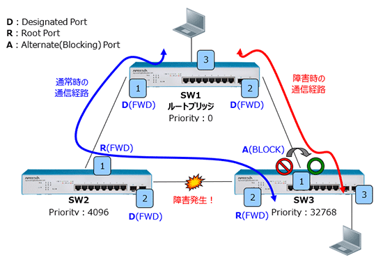 RSTP(ラピッドスパニングツリープロトコル) 基本構成図