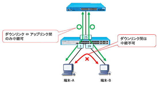 中継パス制限機能(Traffic Segmentation) 基本構成図